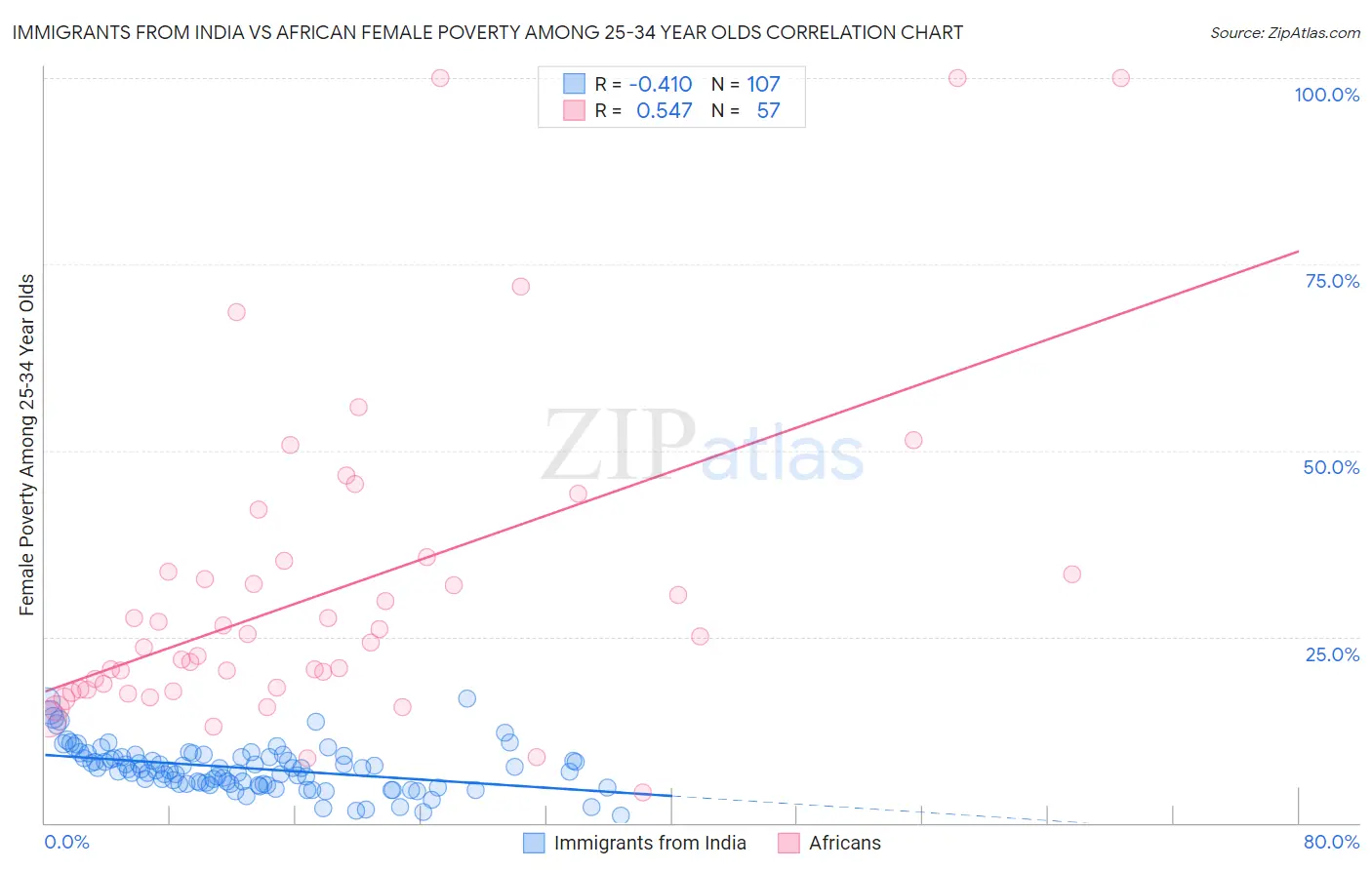 Immigrants from India vs African Female Poverty Among 25-34 Year Olds