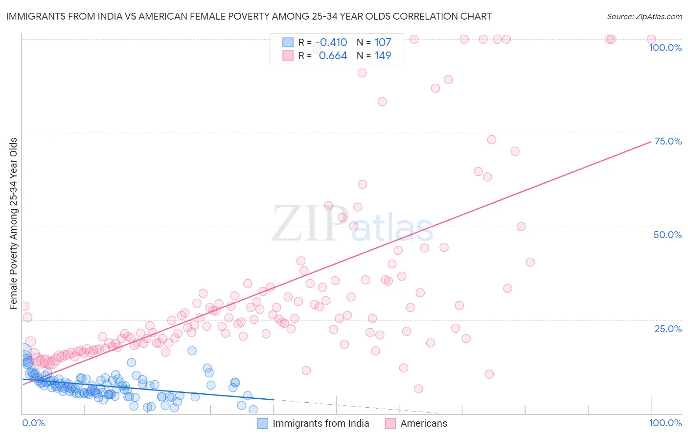 Immigrants from India vs American Female Poverty Among 25-34 Year Olds