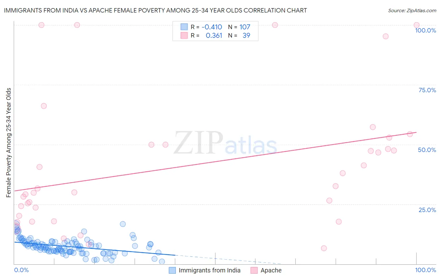 Immigrants from India vs Apache Female Poverty Among 25-34 Year Olds