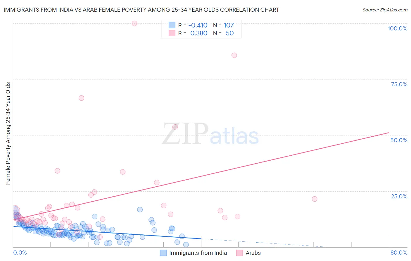 Immigrants from India vs Arab Female Poverty Among 25-34 Year Olds