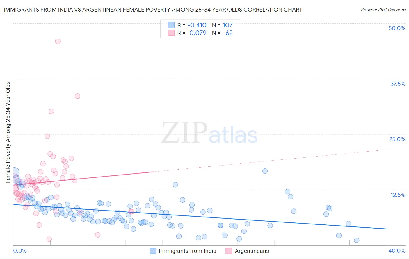 Immigrants from India vs Argentinean Female Poverty Among 25-34 Year Olds