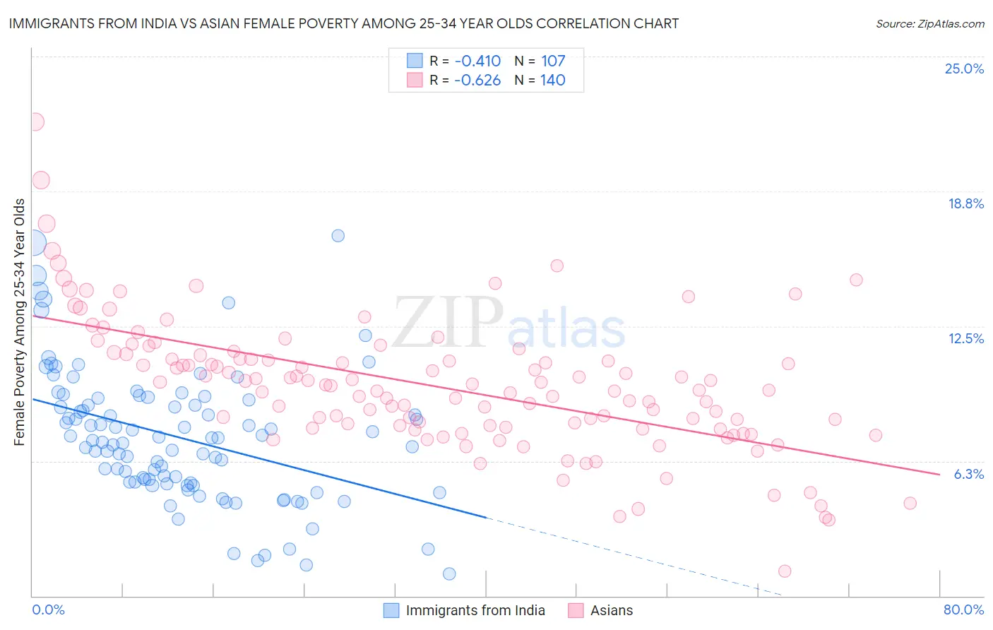Immigrants from India vs Asian Female Poverty Among 25-34 Year Olds