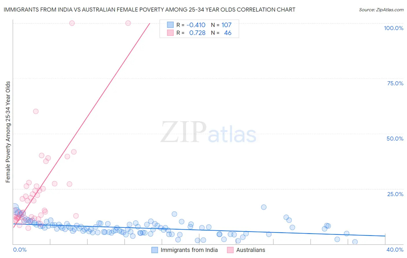 Immigrants from India vs Australian Female Poverty Among 25-34 Year Olds