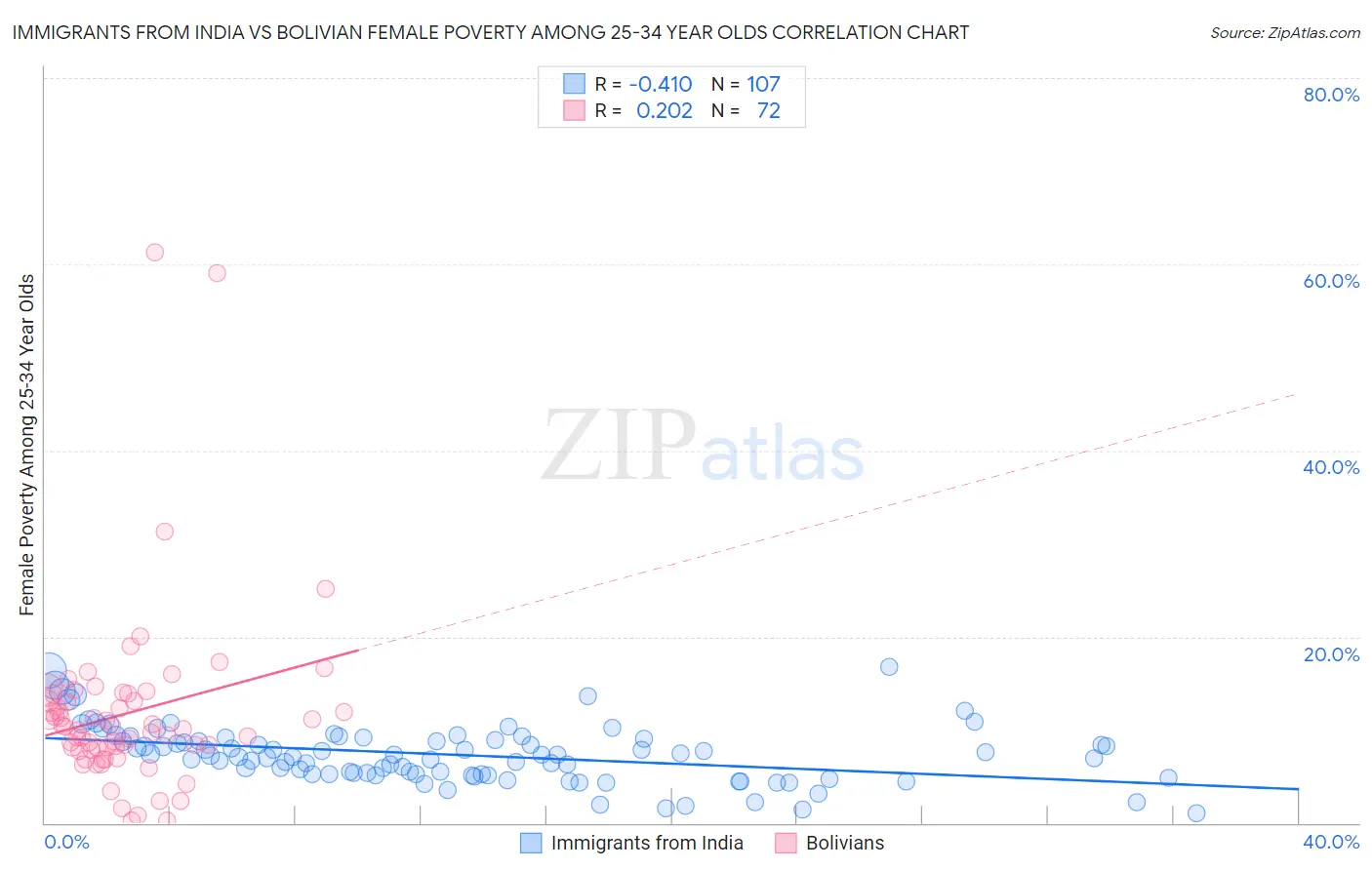 Immigrants from India vs Bolivian Female Poverty Among 25-34 Year Olds