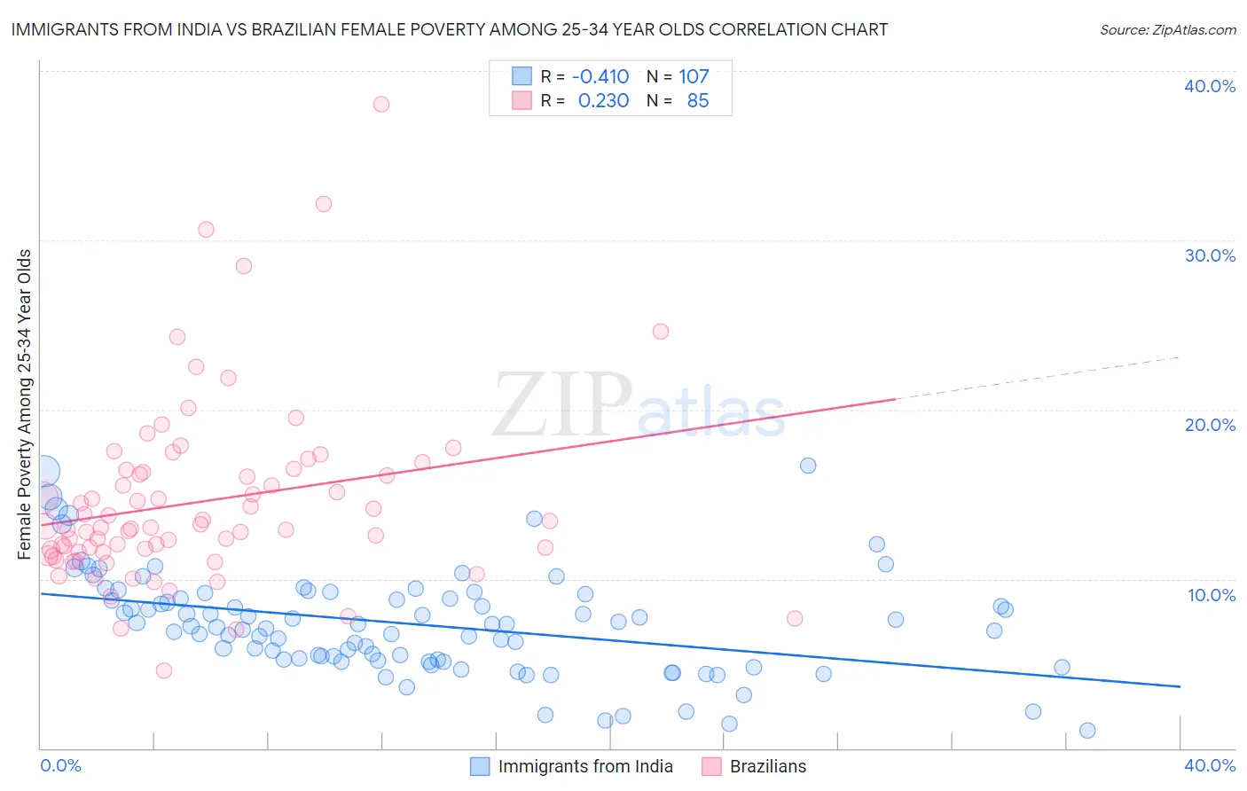 Immigrants from India vs Brazilian Female Poverty Among 25-34 Year Olds
