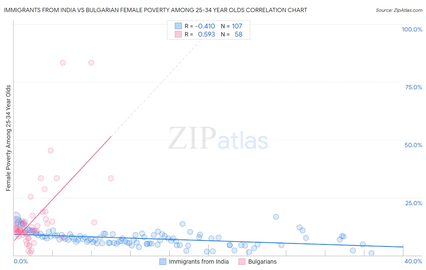 Immigrants from India vs Bulgarian Female Poverty Among 25-34 Year Olds