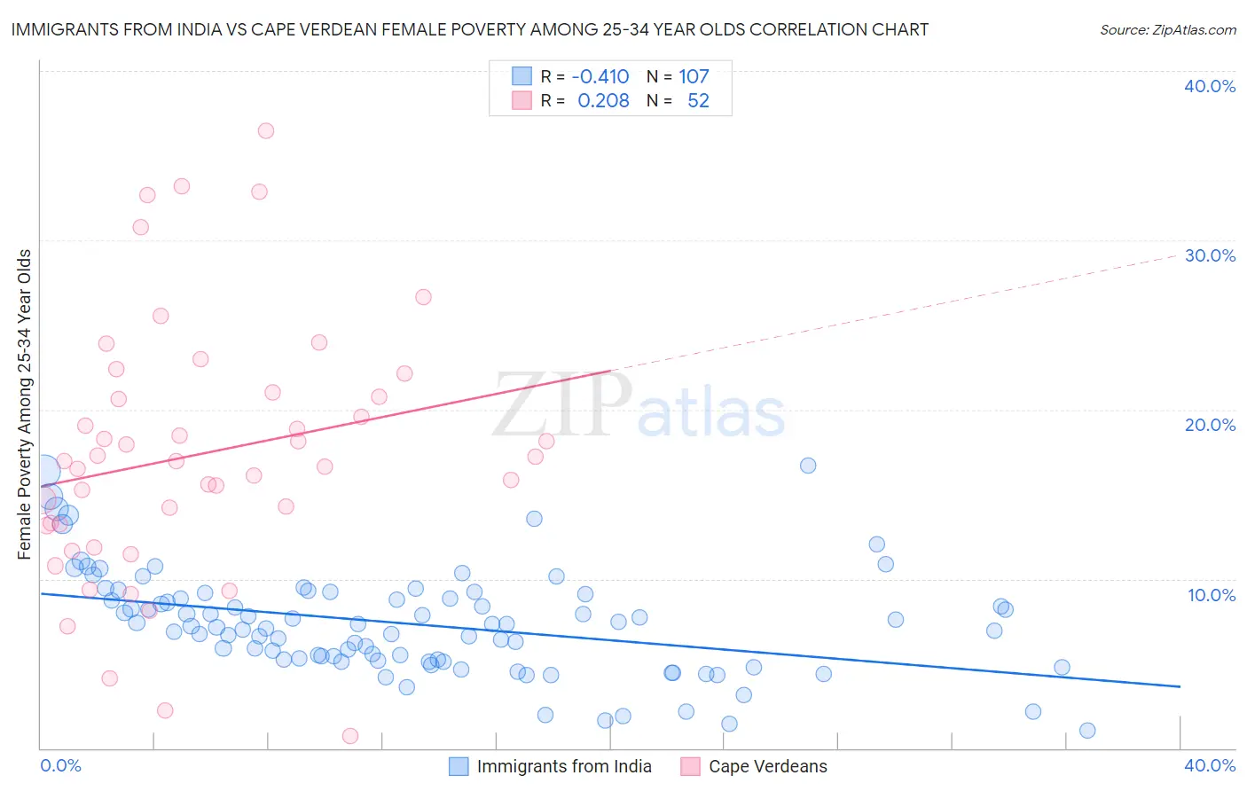 Immigrants from India vs Cape Verdean Female Poverty Among 25-34 Year Olds