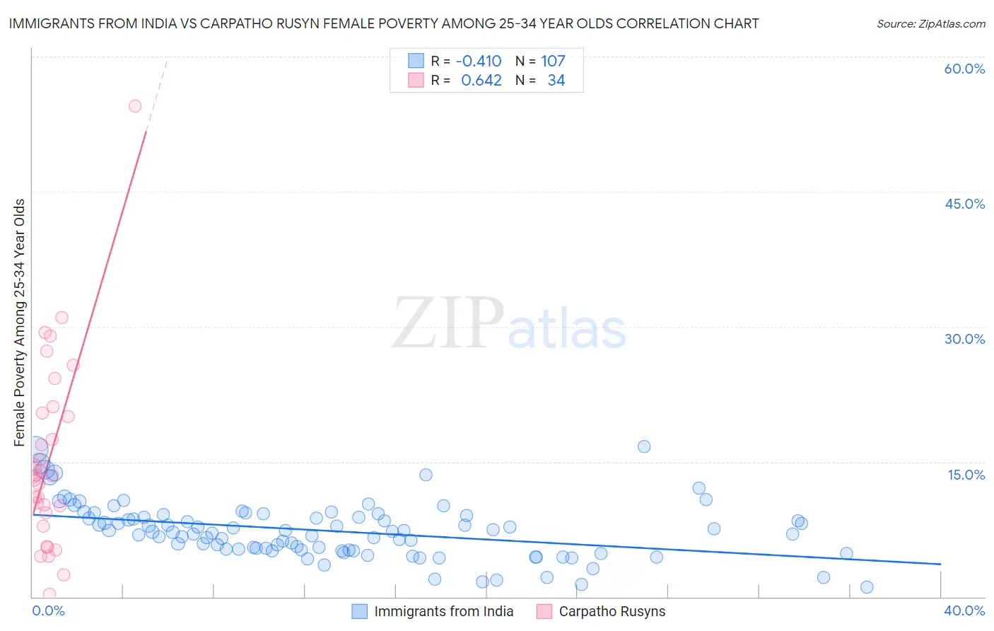 Immigrants from India vs Carpatho Rusyn Female Poverty Among 25-34 Year Olds