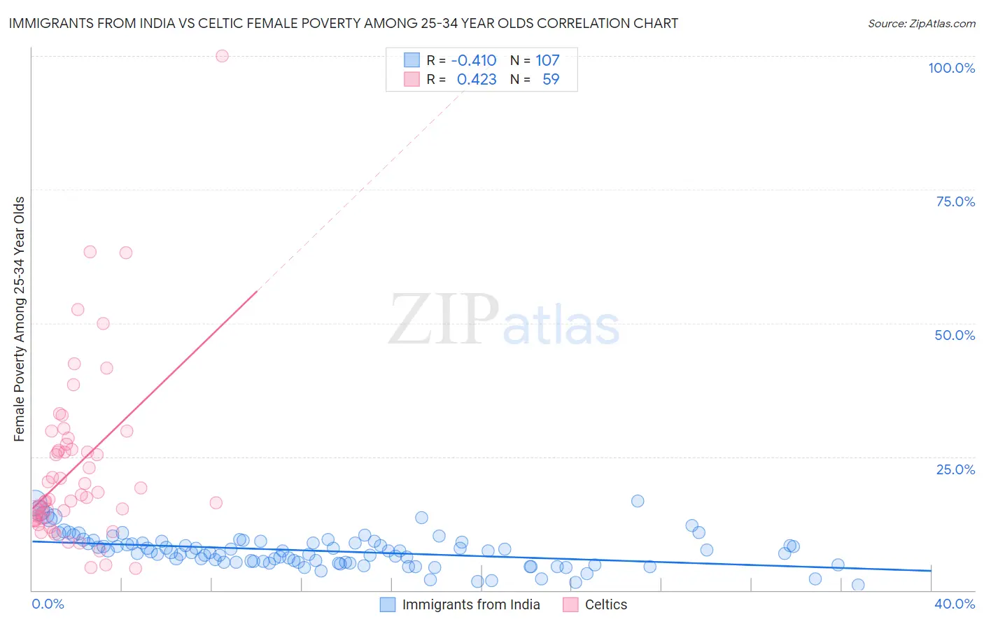 Immigrants from India vs Celtic Female Poverty Among 25-34 Year Olds