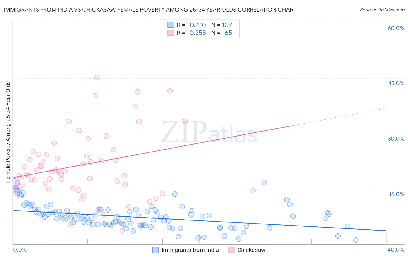 Immigrants from India vs Chickasaw Female Poverty Among 25-34 Year Olds