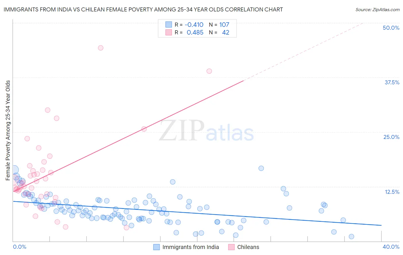 Immigrants from India vs Chilean Female Poverty Among 25-34 Year Olds