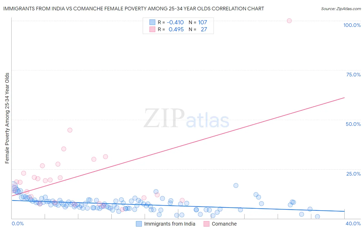 Immigrants from India vs Comanche Female Poverty Among 25-34 Year Olds