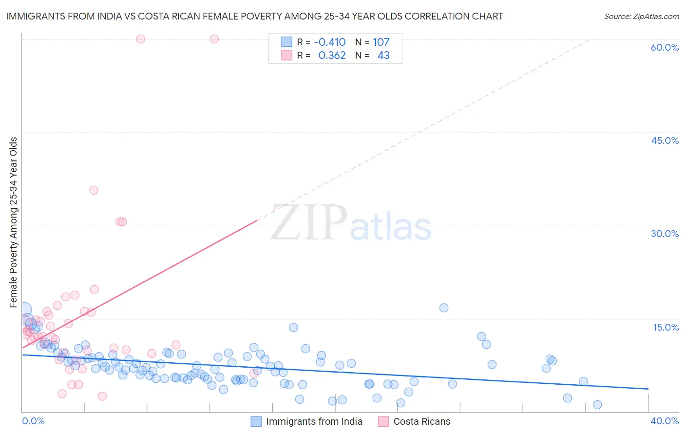 Immigrants from India vs Costa Rican Female Poverty Among 25-34 Year Olds