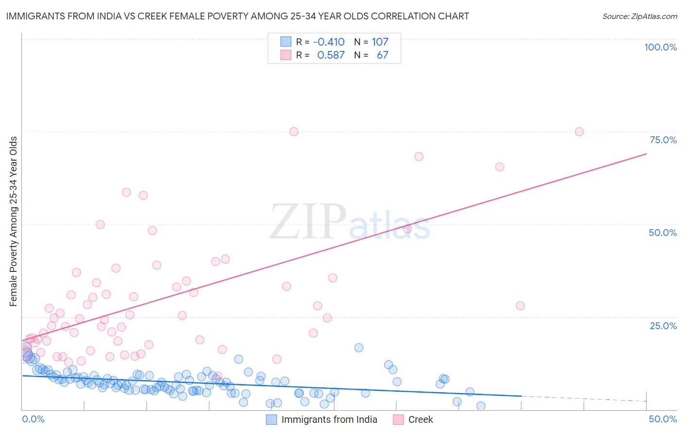 Immigrants from India vs Creek Female Poverty Among 25-34 Year Olds