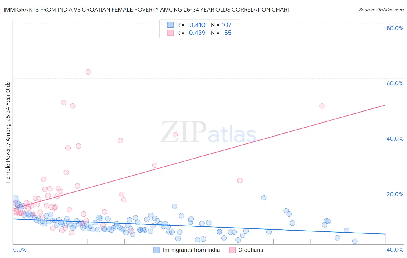 Immigrants from India vs Croatian Female Poverty Among 25-34 Year Olds