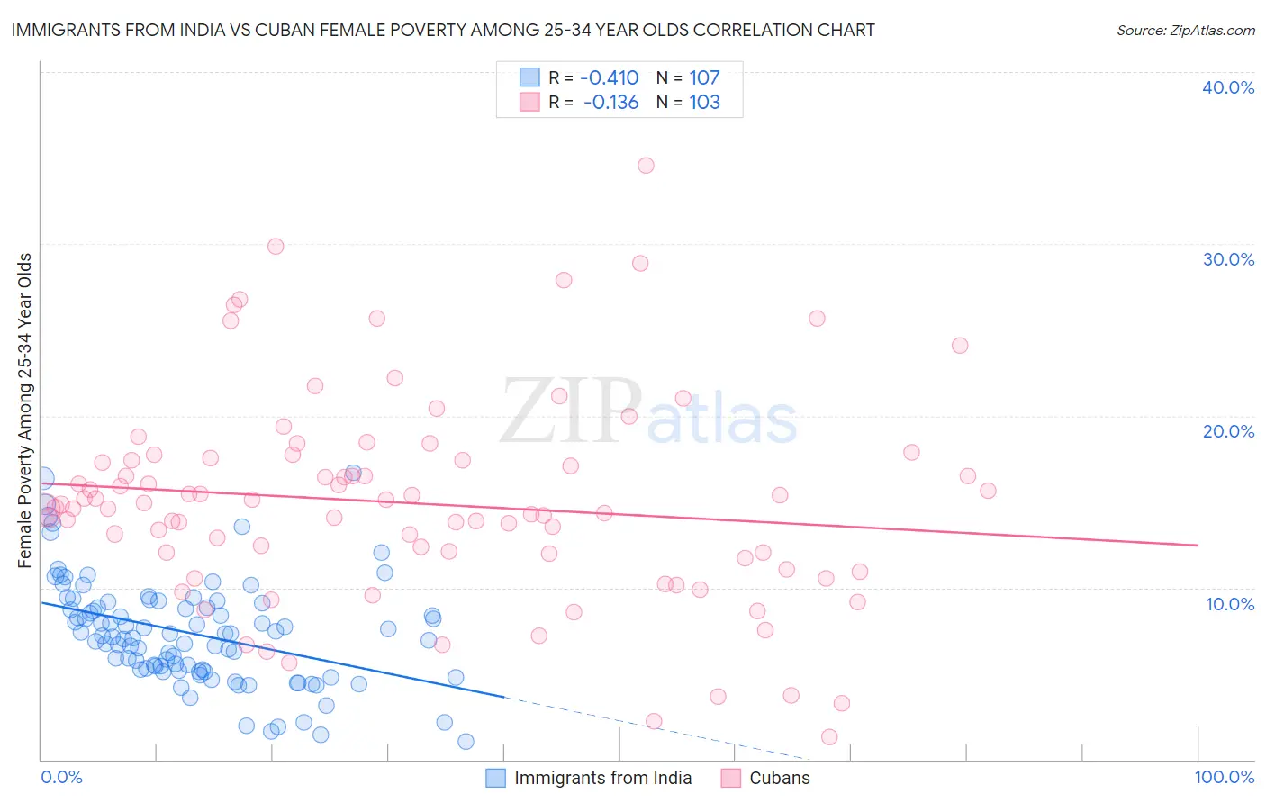 Immigrants from India vs Cuban Female Poverty Among 25-34 Year Olds