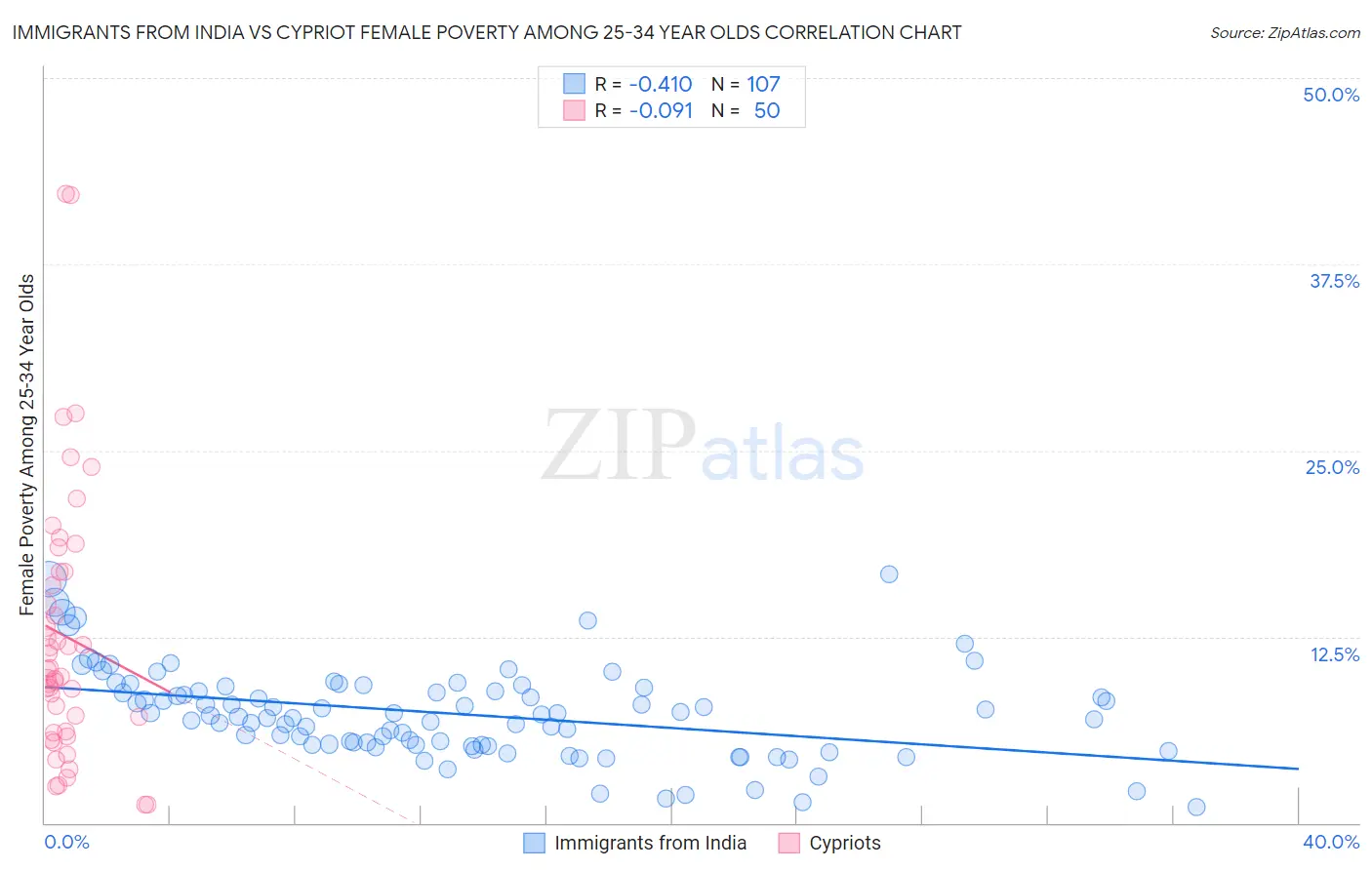 Immigrants from India vs Cypriot Female Poverty Among 25-34 Year Olds