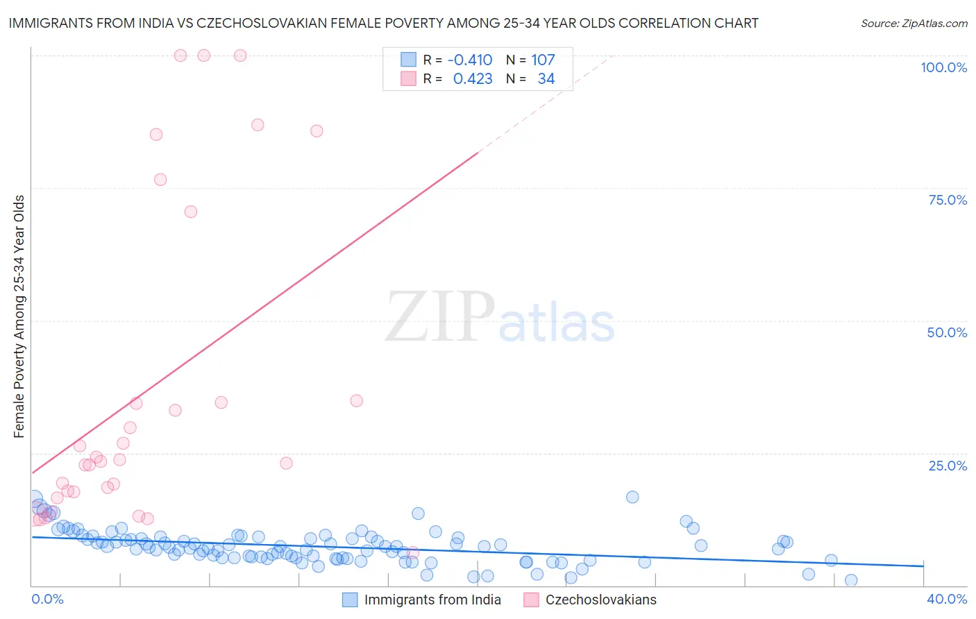 Immigrants from India vs Czechoslovakian Female Poverty Among 25-34 Year Olds