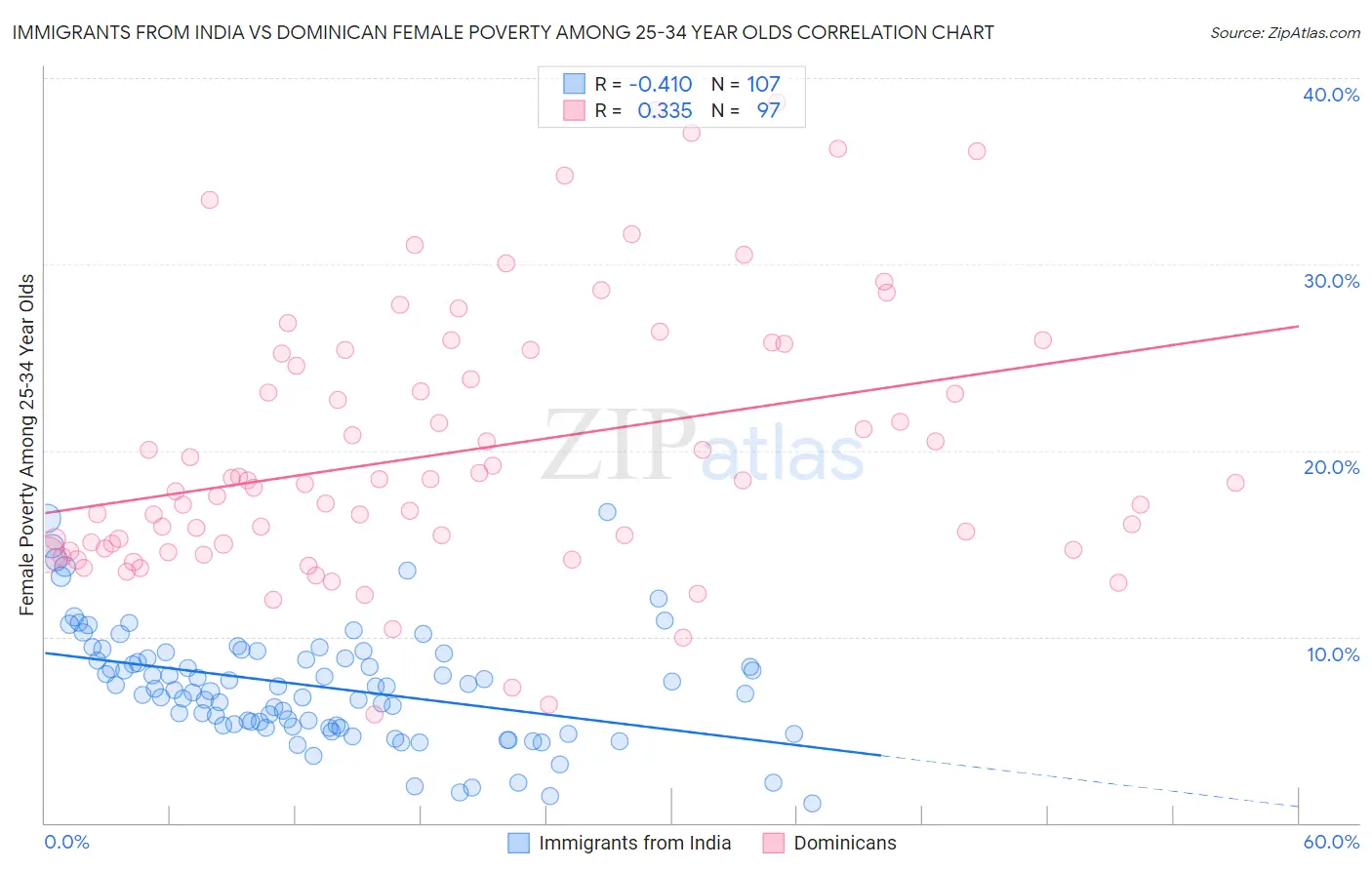 Immigrants from India vs Dominican Female Poverty Among 25-34 Year Olds