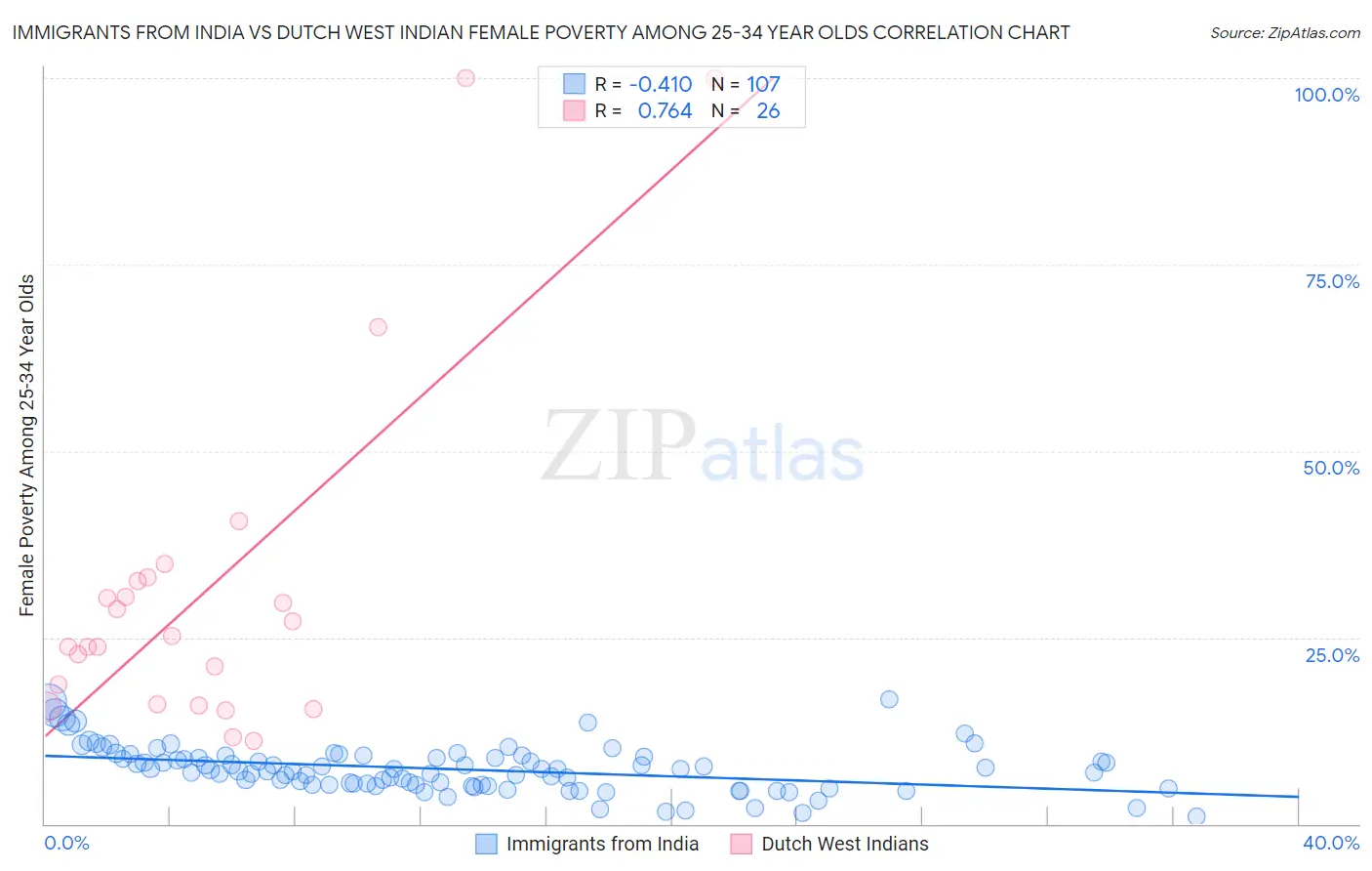 Immigrants from India vs Dutch West Indian Female Poverty Among 25-34 Year Olds