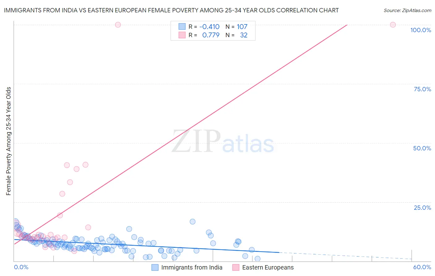 Immigrants from India vs Eastern European Female Poverty Among 25-34 Year Olds