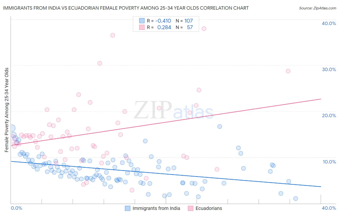 Immigrants from India vs Ecuadorian Female Poverty Among 25-34 Year Olds