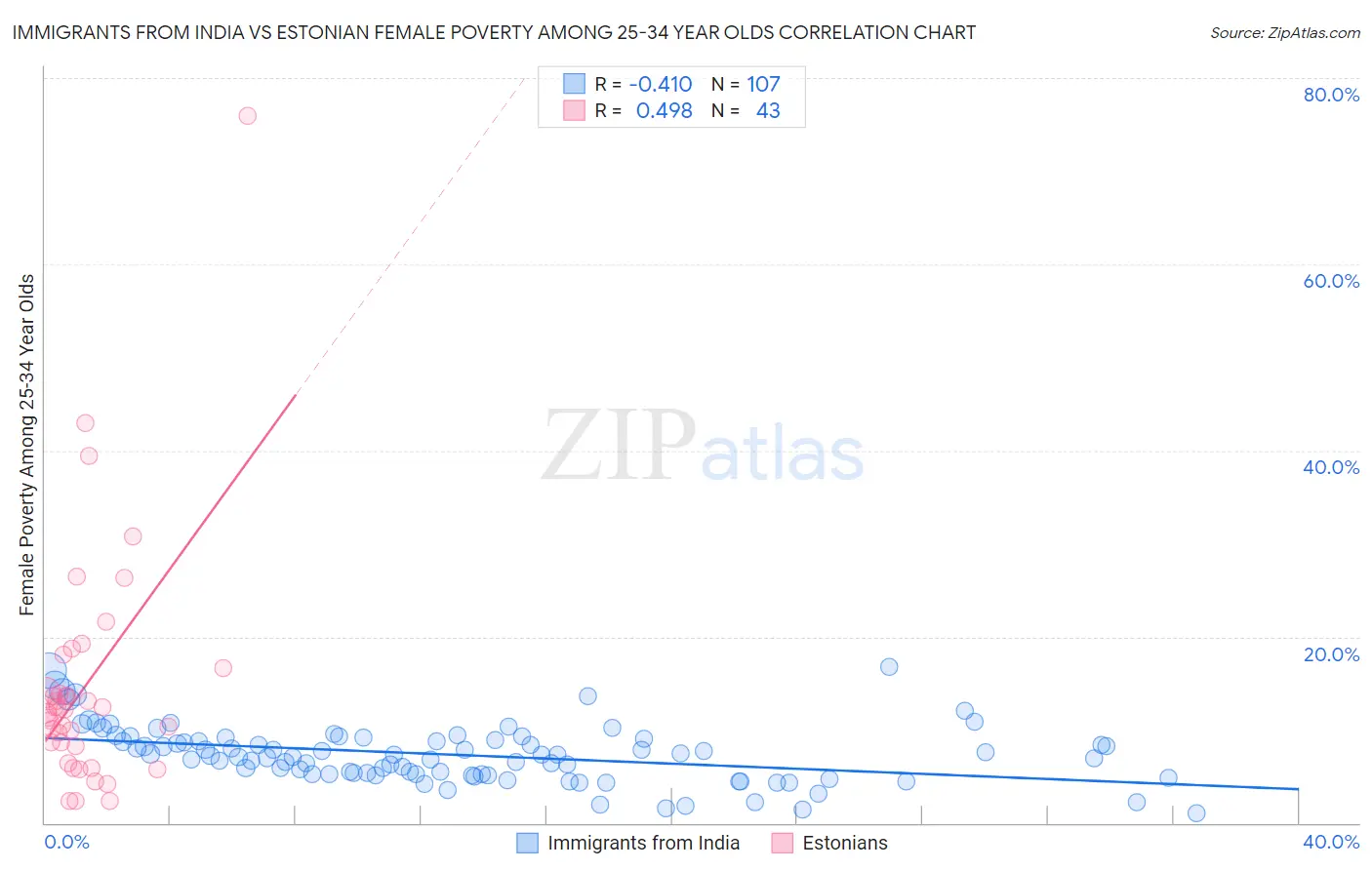 Immigrants from India vs Estonian Female Poverty Among 25-34 Year Olds