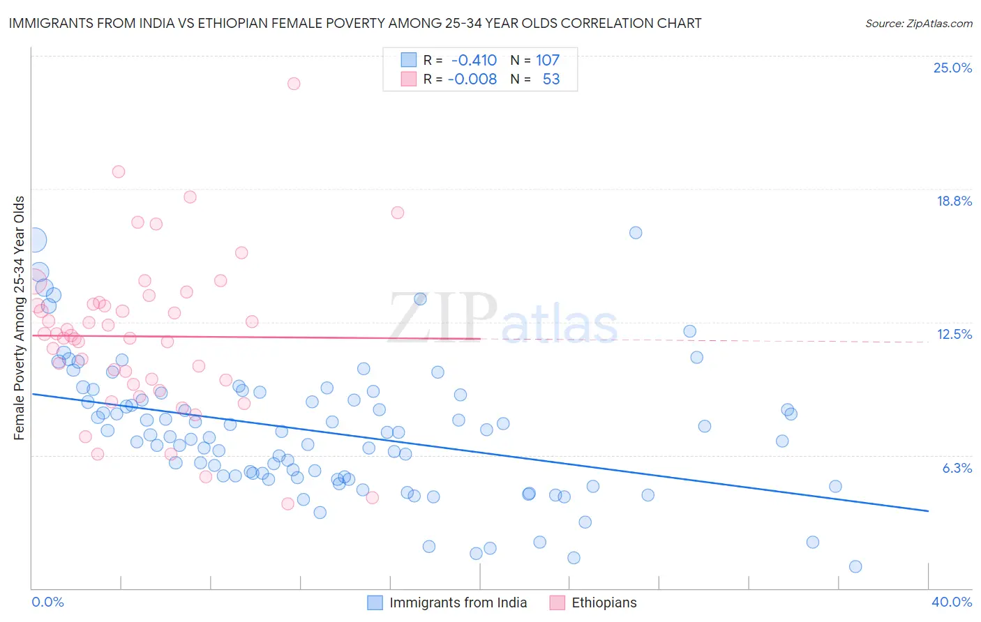 Immigrants from India vs Ethiopian Female Poverty Among 25-34 Year Olds