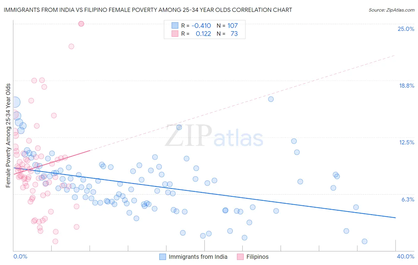 Immigrants from India vs Filipino Female Poverty Among 25-34 Year Olds