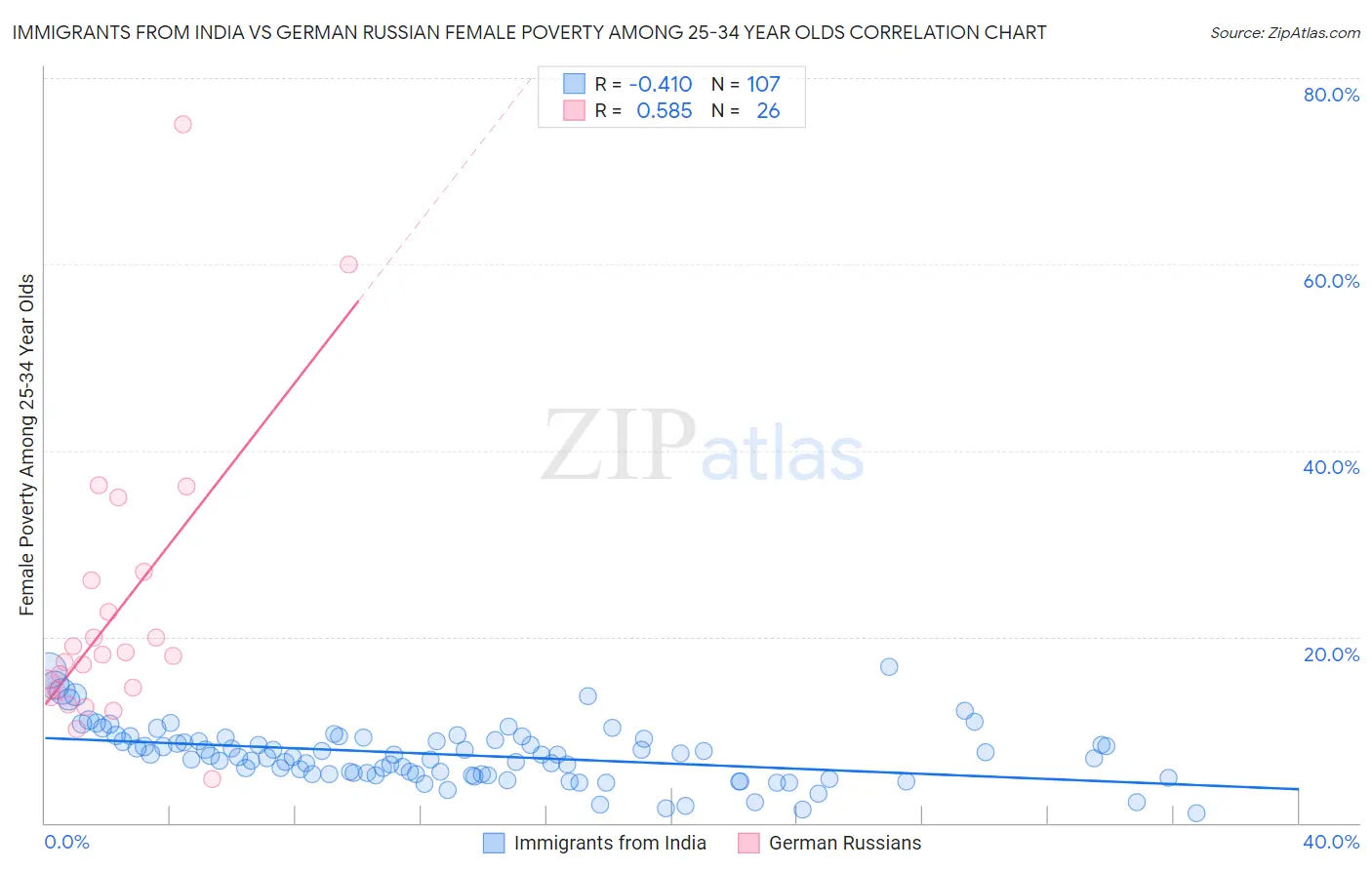 Immigrants from India vs German Russian Female Poverty Among 25-34 Year Olds