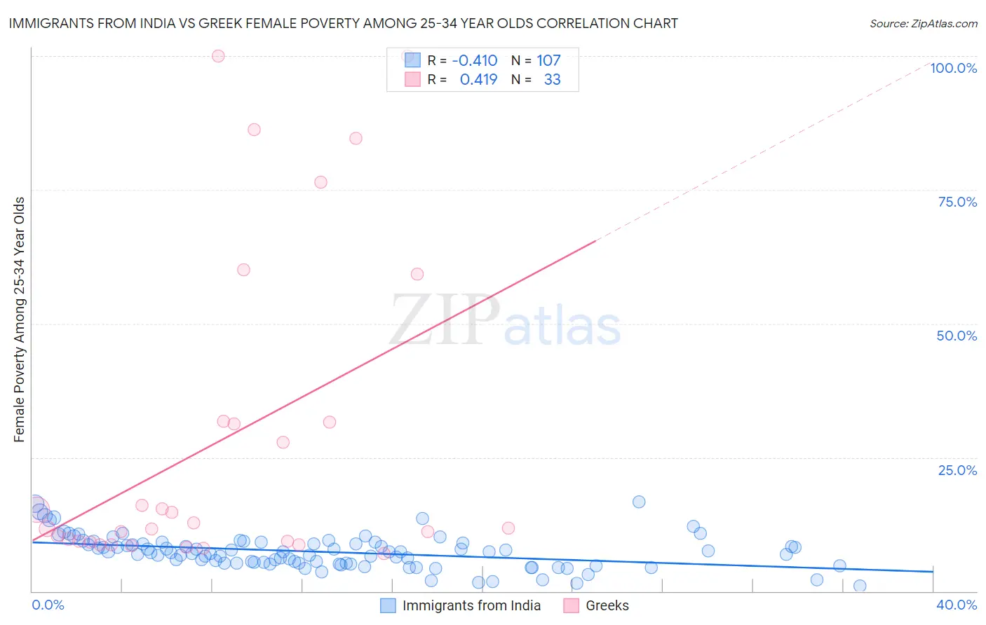 Immigrants from India vs Greek Female Poverty Among 25-34 Year Olds