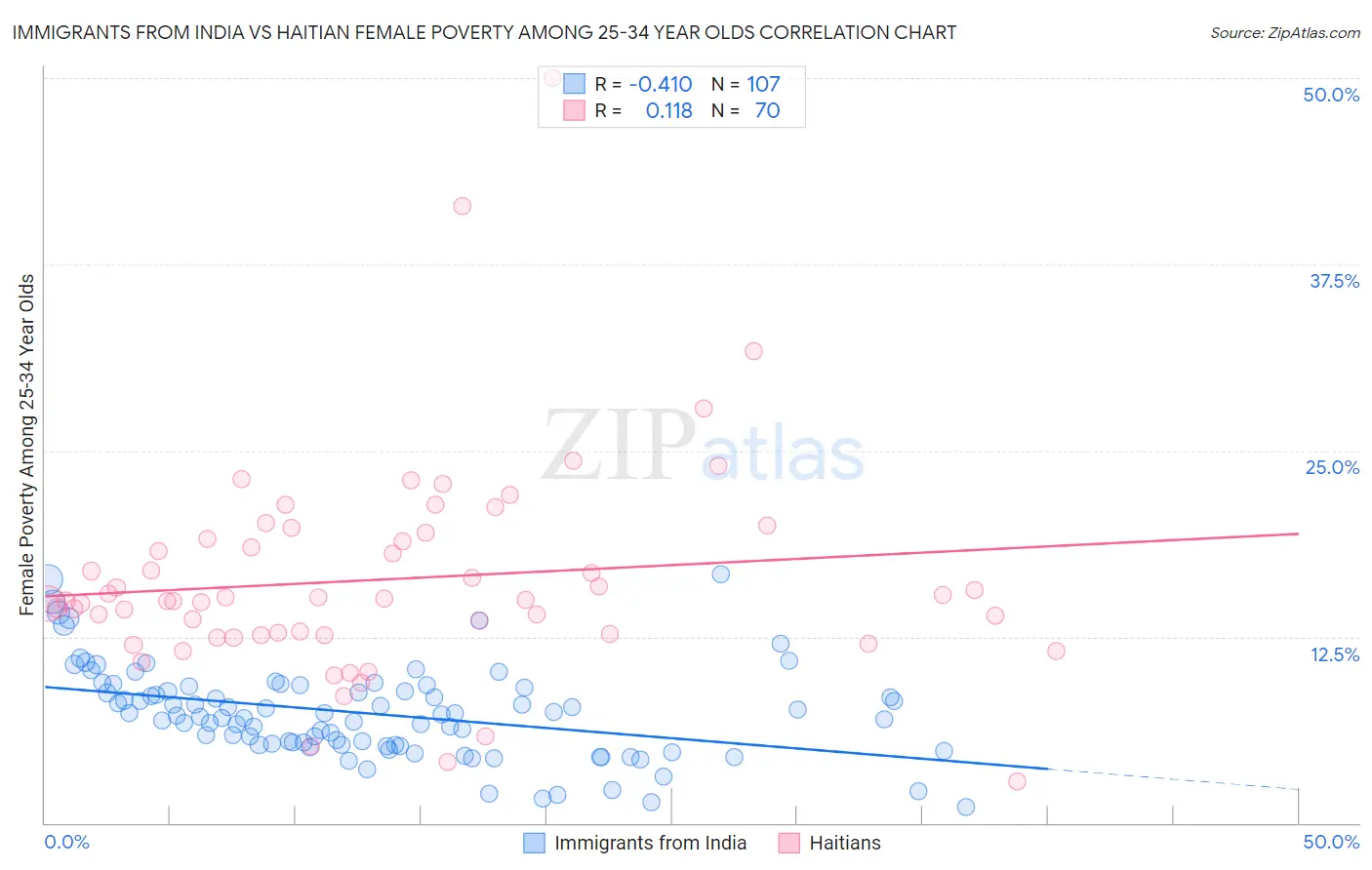 Immigrants from India vs Haitian Female Poverty Among 25-34 Year Olds