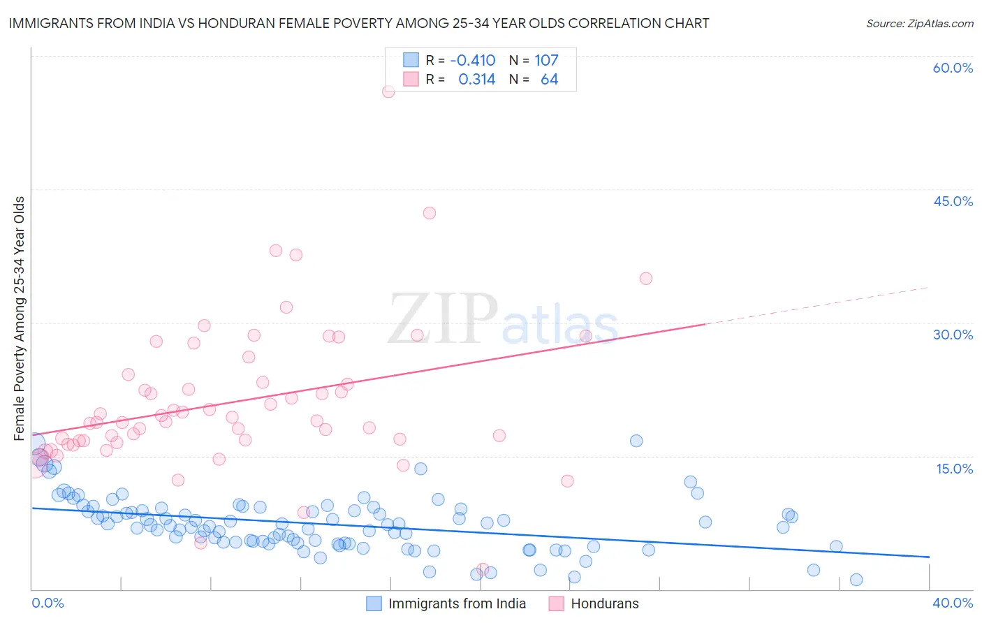 Immigrants from India vs Honduran Female Poverty Among 25-34 Year Olds