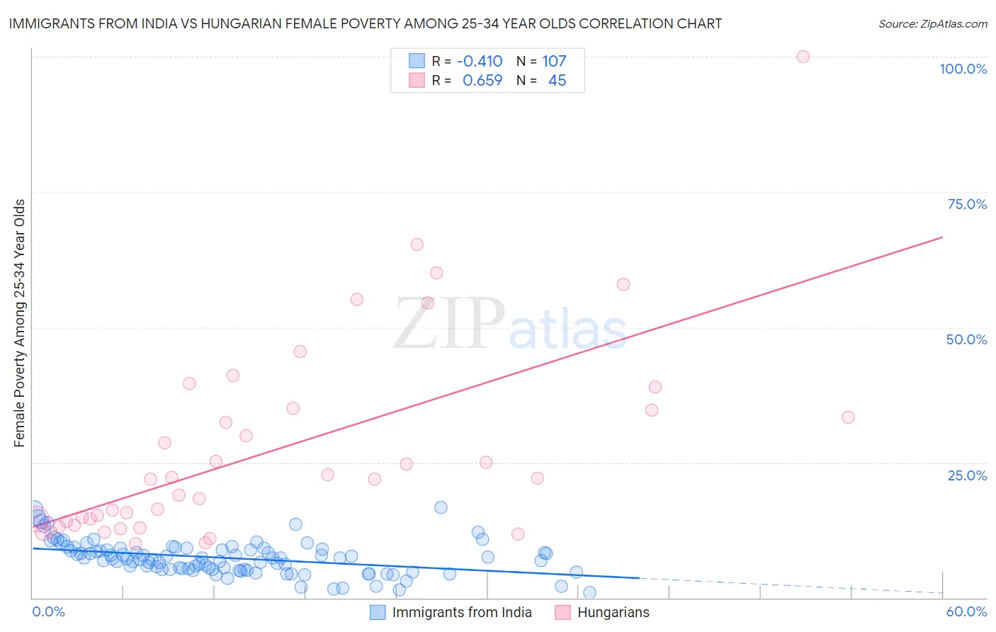 Immigrants from India vs Hungarian Female Poverty Among 25-34 Year Olds