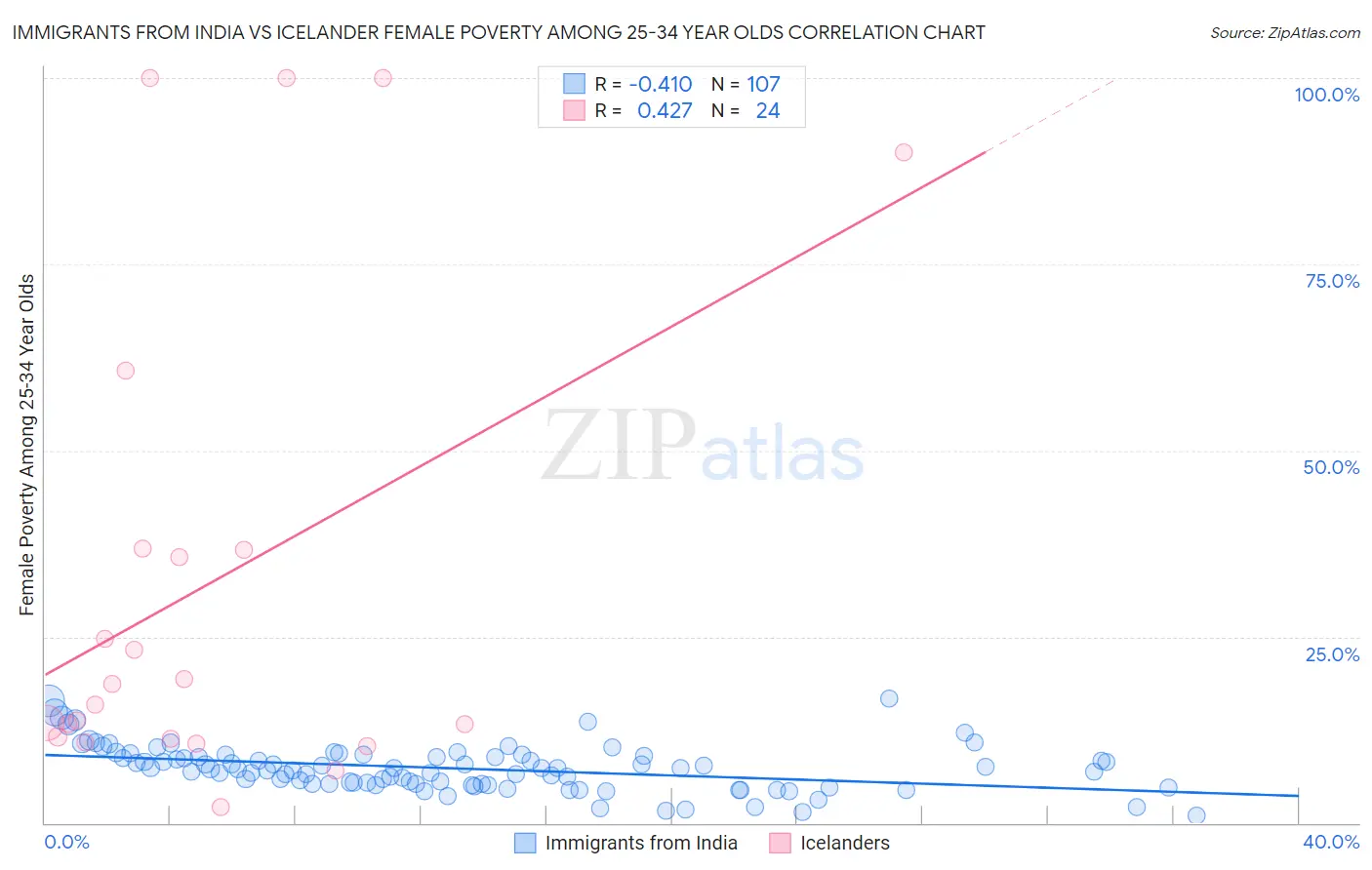 Immigrants from India vs Icelander Female Poverty Among 25-34 Year Olds