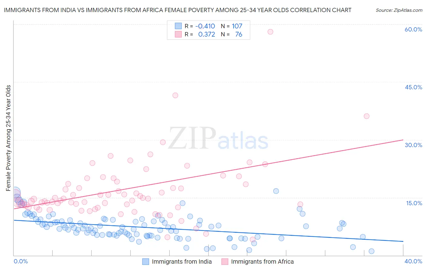 Immigrants from India vs Immigrants from Africa Female Poverty Among 25-34 Year Olds