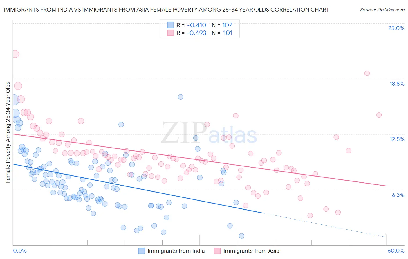 Immigrants from India vs Immigrants from Asia Female Poverty Among 25-34 Year Olds