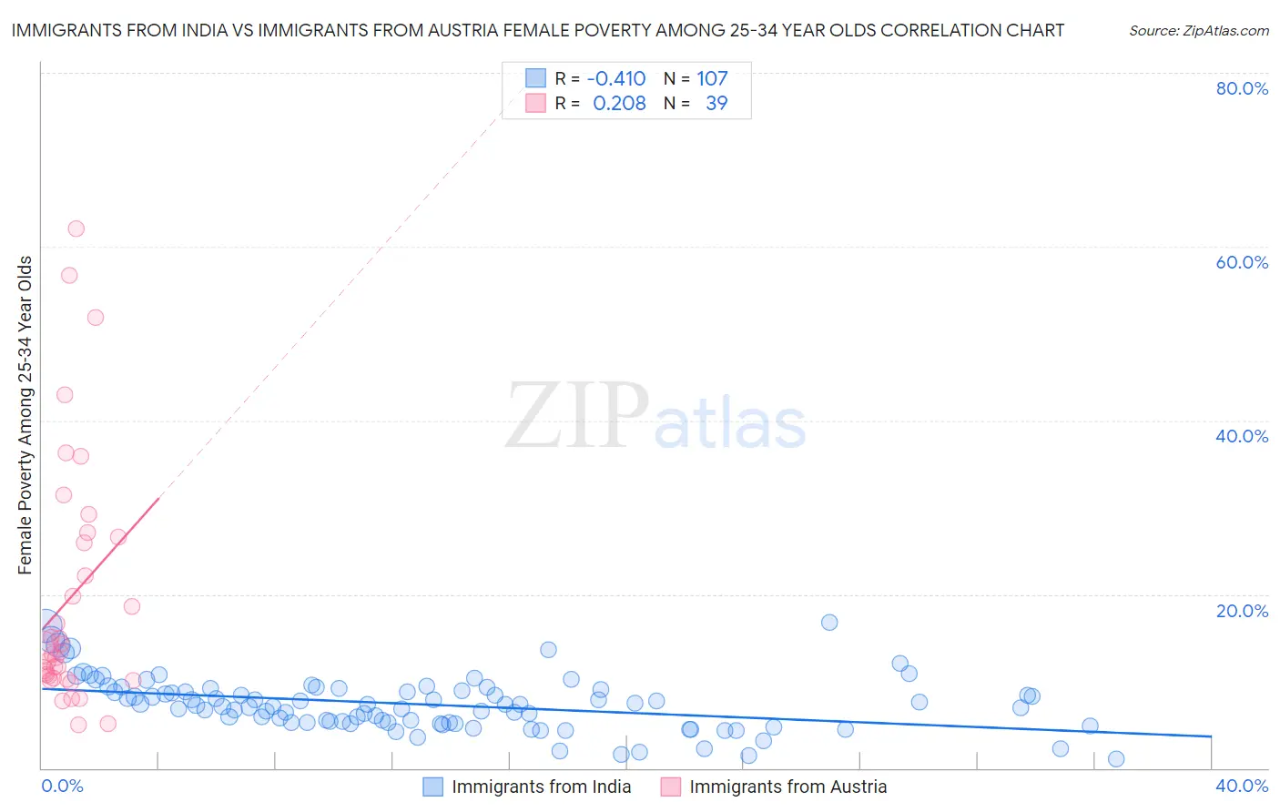 Immigrants from India vs Immigrants from Austria Female Poverty Among 25-34 Year Olds