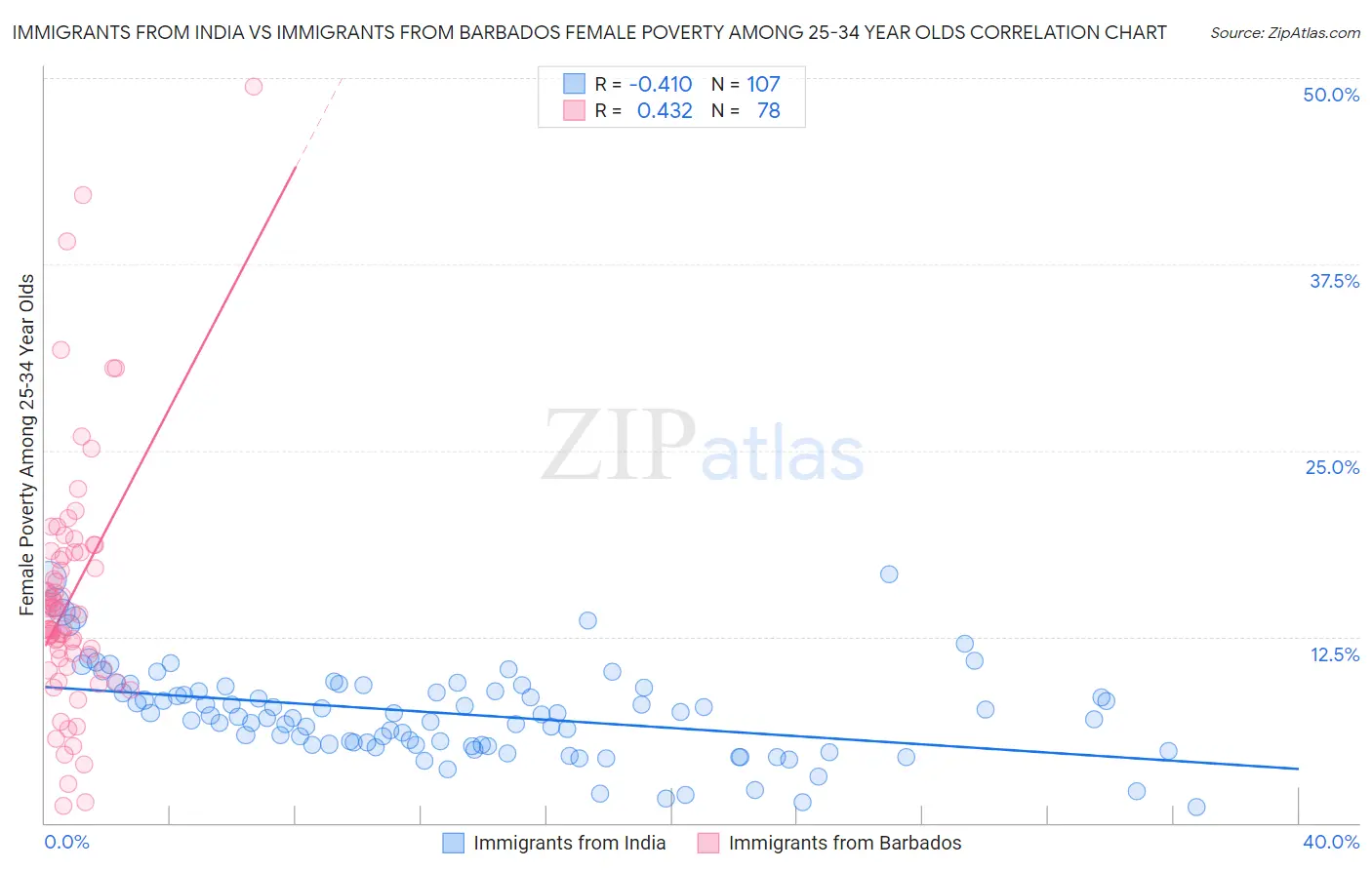 Immigrants from India vs Immigrants from Barbados Female Poverty Among 25-34 Year Olds