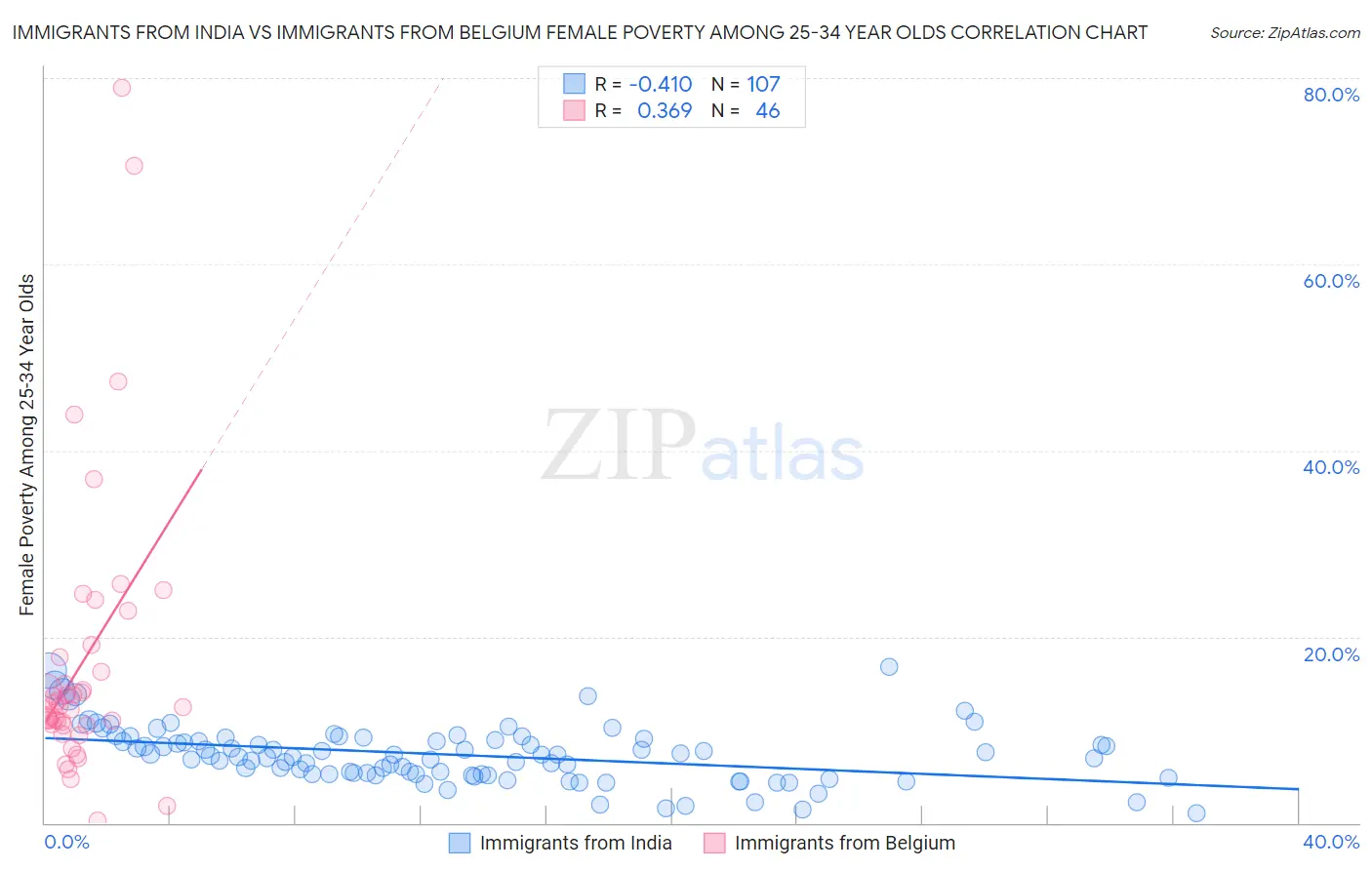 Immigrants from India vs Immigrants from Belgium Female Poverty Among 25-34 Year Olds