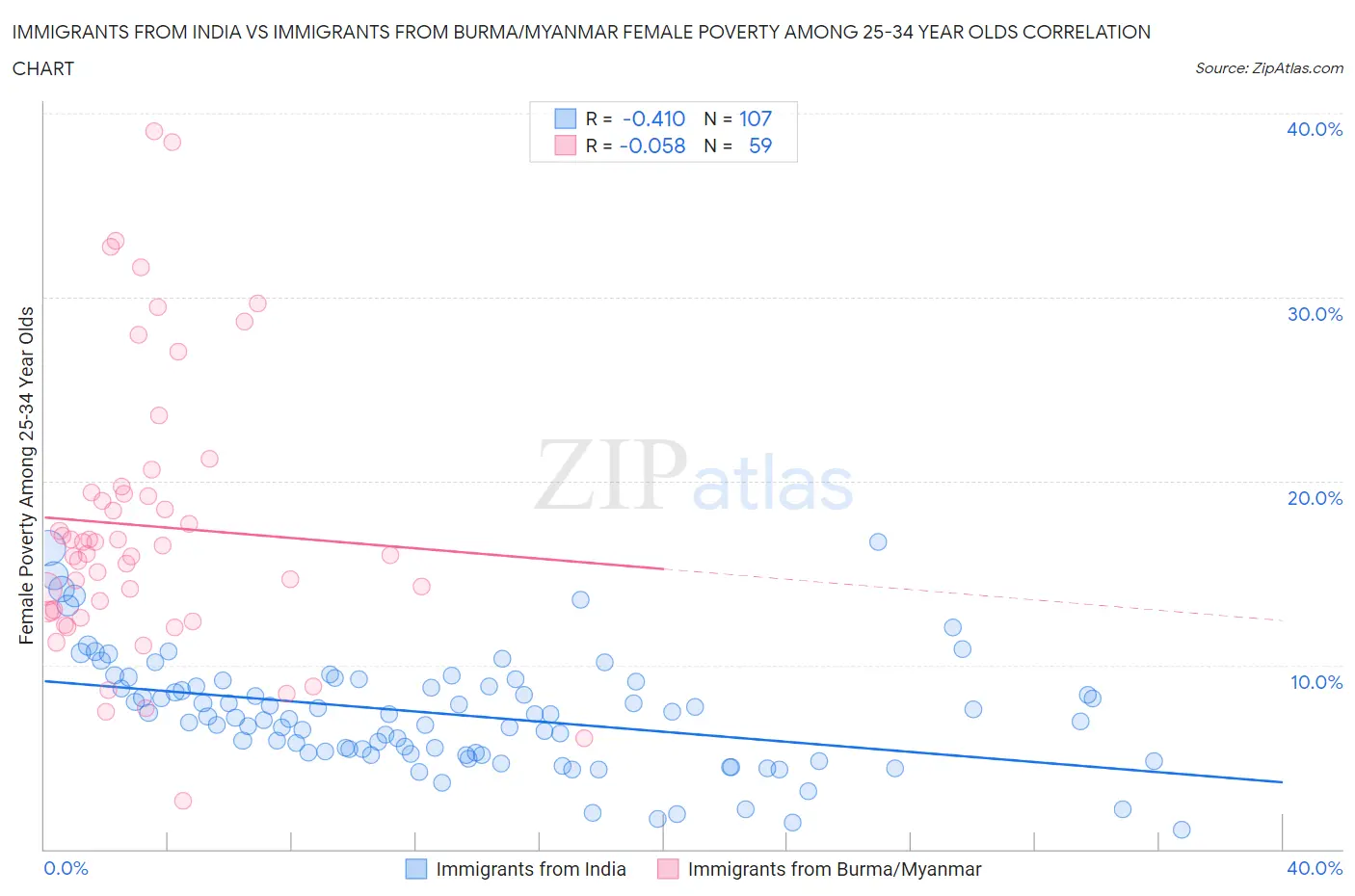 Immigrants from India vs Immigrants from Burma/Myanmar Female Poverty Among 25-34 Year Olds