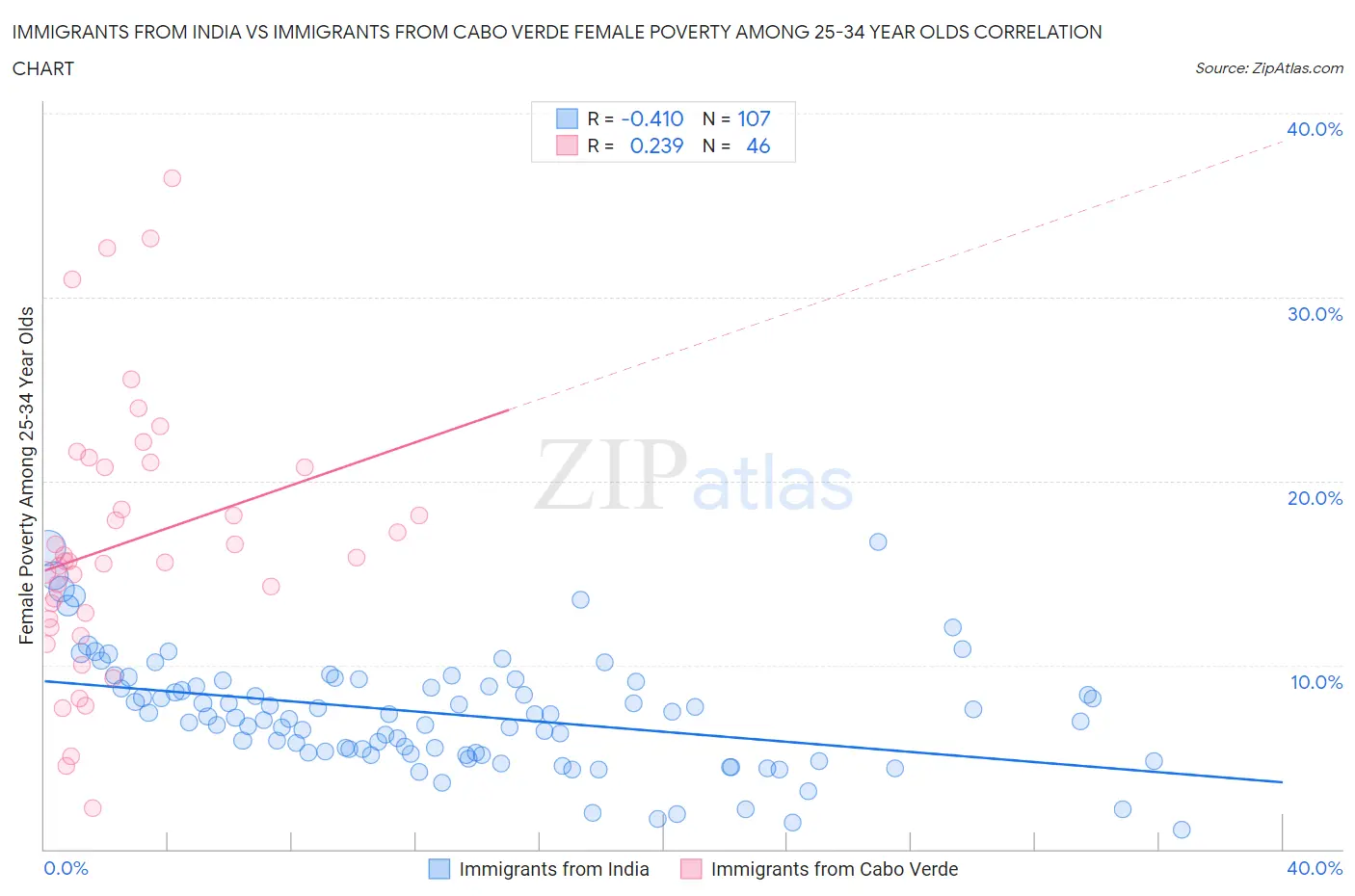 Immigrants from India vs Immigrants from Cabo Verde Female Poverty Among 25-34 Year Olds