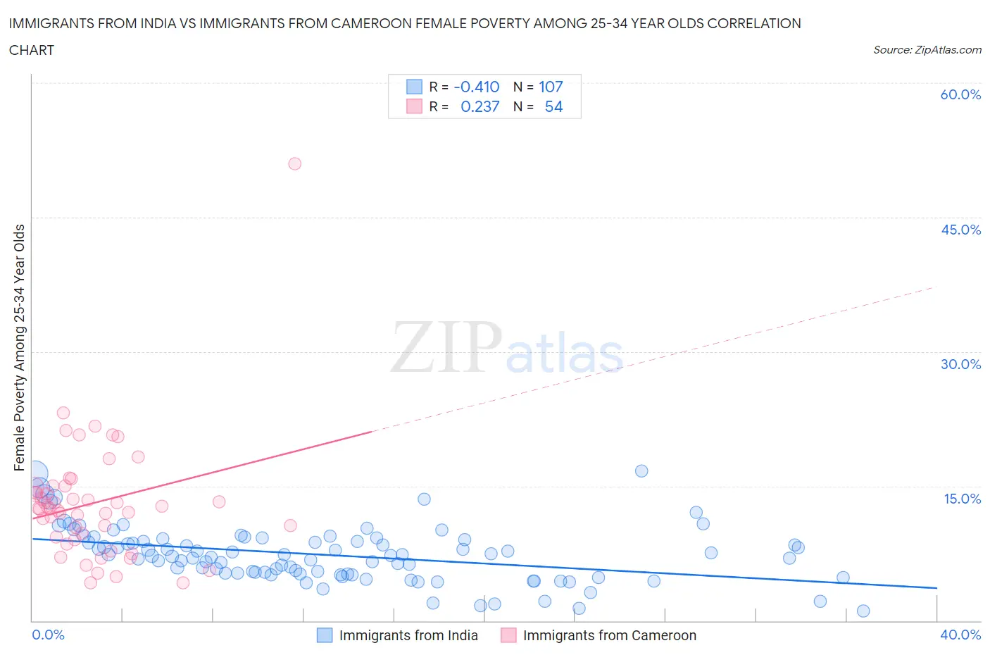 Immigrants from India vs Immigrants from Cameroon Female Poverty Among 25-34 Year Olds