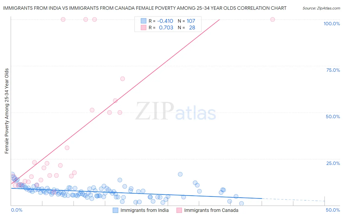 Immigrants from India vs Immigrants from Canada Female Poverty Among 25-34 Year Olds
