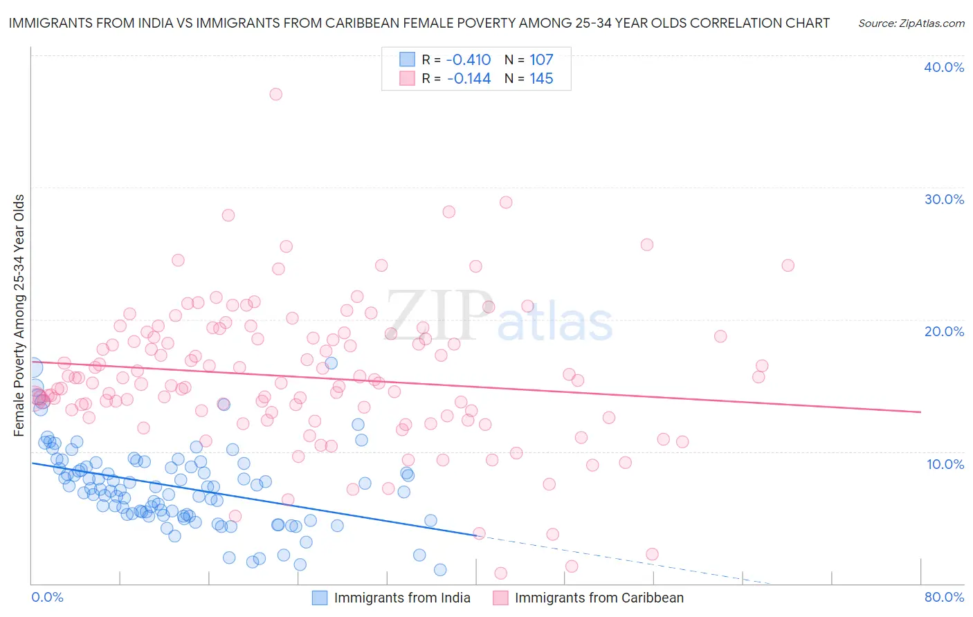 Immigrants from India vs Immigrants from Caribbean Female Poverty Among 25-34 Year Olds