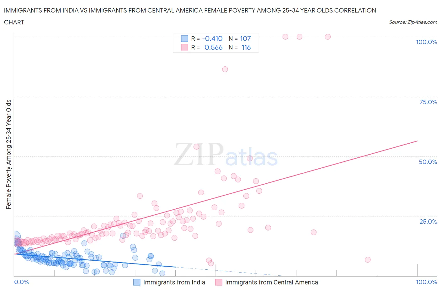 Immigrants from India vs Immigrants from Central America Female Poverty Among 25-34 Year Olds