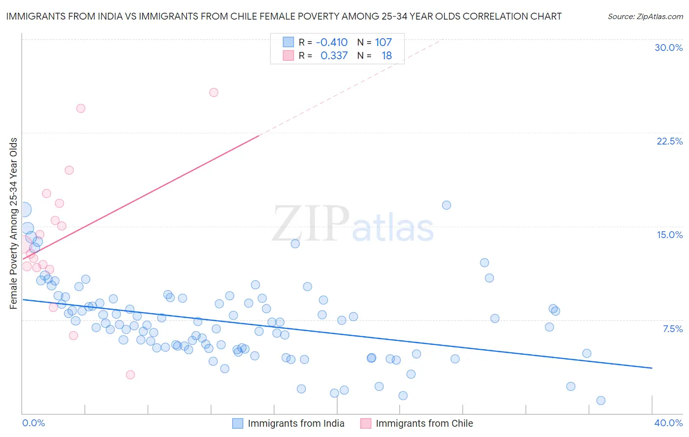 Immigrants from India vs Immigrants from Chile Female Poverty Among 25-34 Year Olds