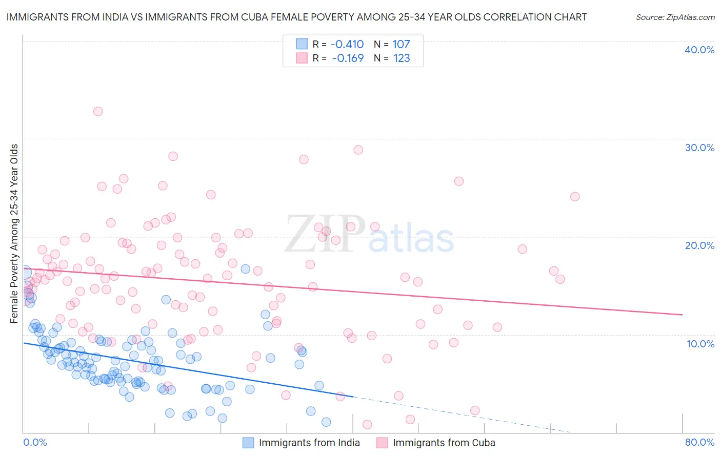 Immigrants from India vs Immigrants from Cuba Female Poverty Among 25-34 Year Olds