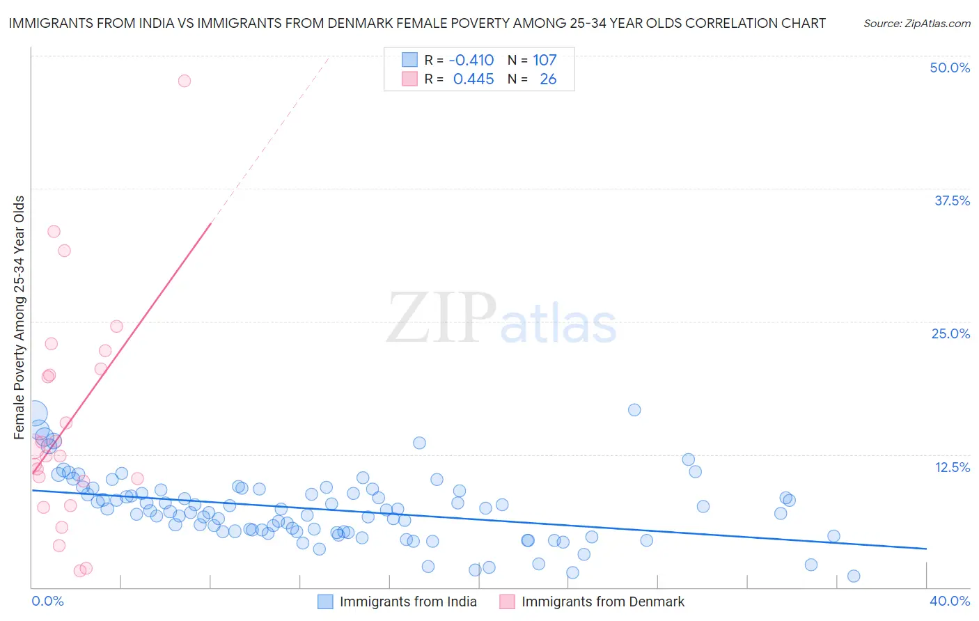 Immigrants from India vs Immigrants from Denmark Female Poverty Among 25-34 Year Olds