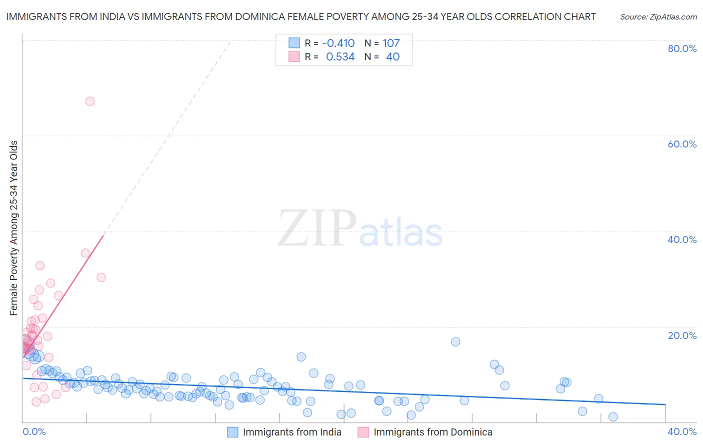 Immigrants from India vs Immigrants from Dominica Female Poverty Among 25-34 Year Olds
